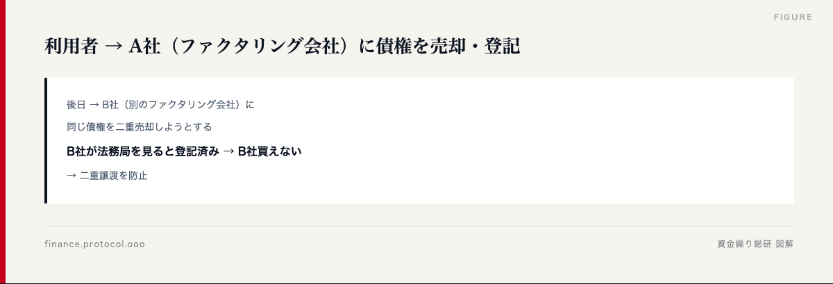 図解: 利用者 → A社（ファクタリング会社）に債権を売却・登記