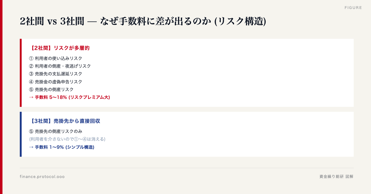 図解: 【2社間】回収プロセスにリスクが集中