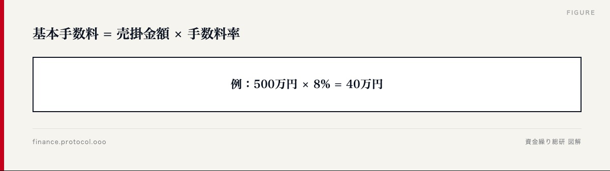 図解: 基本手数料 = 売掛金額 × 手数料率