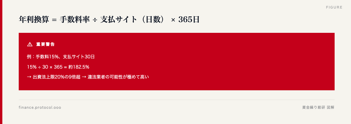 図解: 年利換算 = 手数料率 ÷ 支払サイト（日数） × 365日