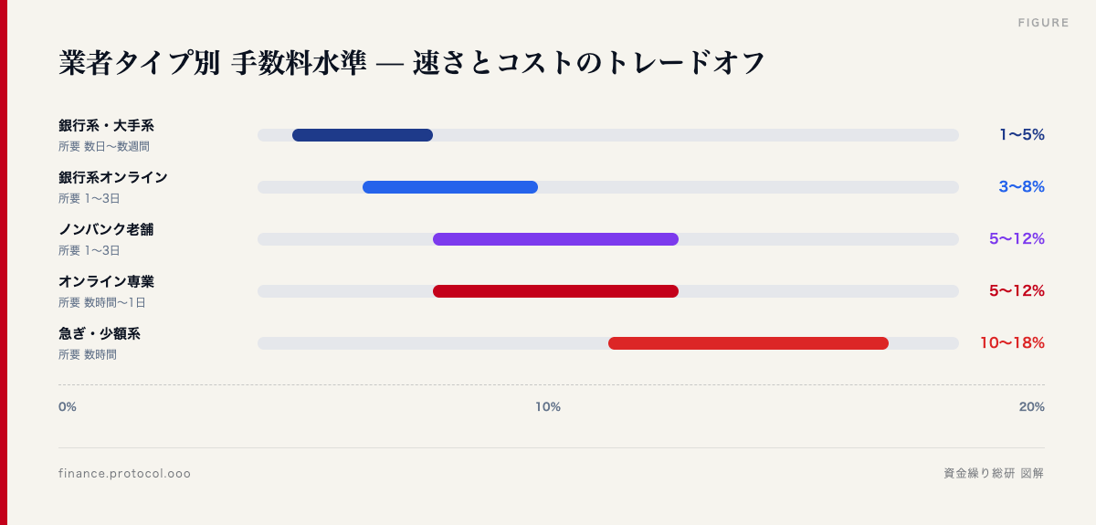 図解: 低 ← 手数料水準 → 高