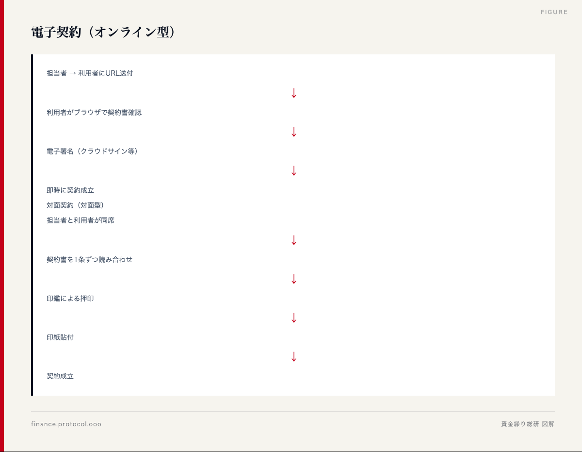 図解: 電子契約（オンライン型）