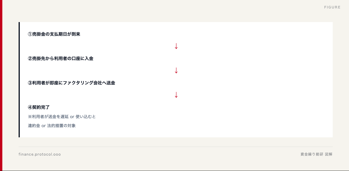 図解: ①売掛金の支払期日が到来