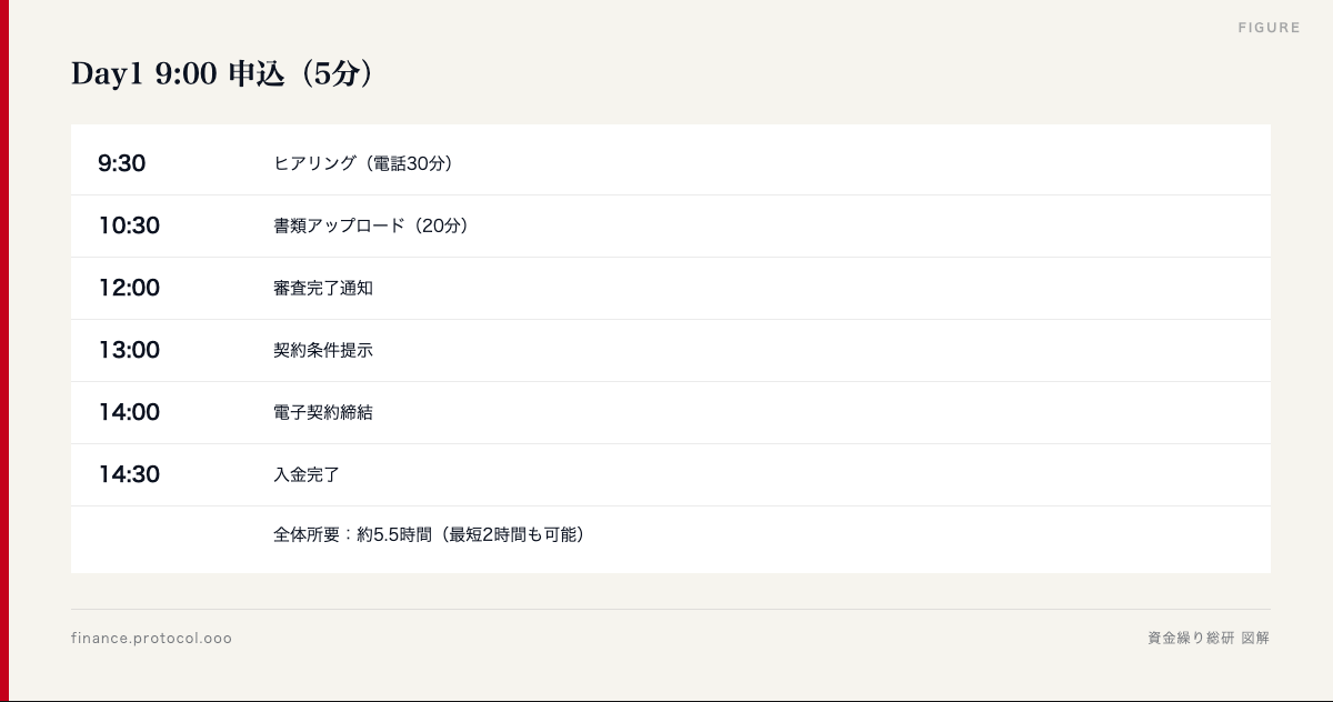 図解: Day1 9:00 申込（5分）