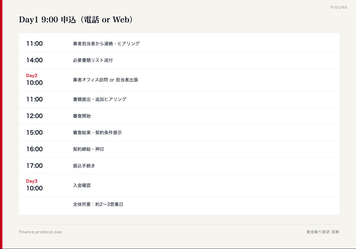 図解: Day1 9:00 申込（電話 or Web）