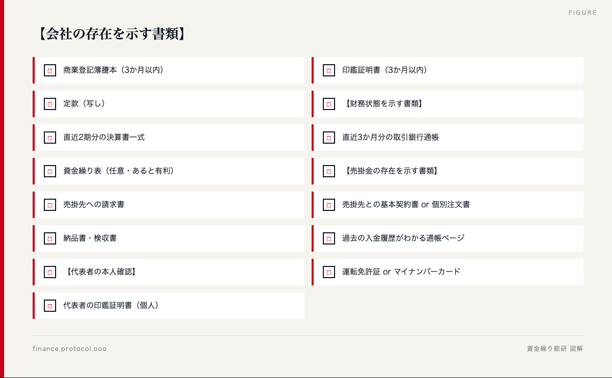 図解: 【会社の存在を示す書類】