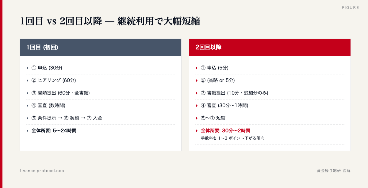 図解: 1回目 2回目以降