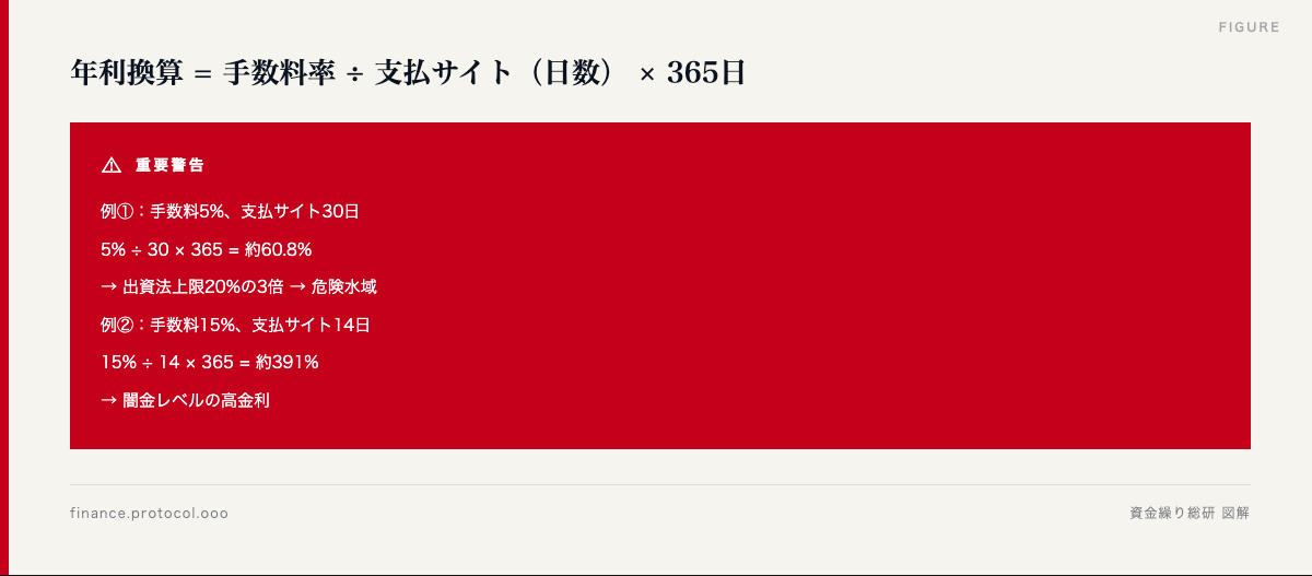 図解: 年利換算 = 手数料率 ÷ 支払サイト（日数） × 365日
