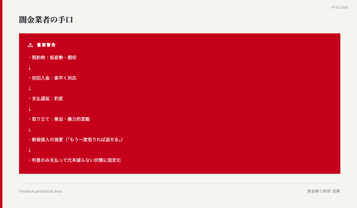 図解: 闇金業者の手口