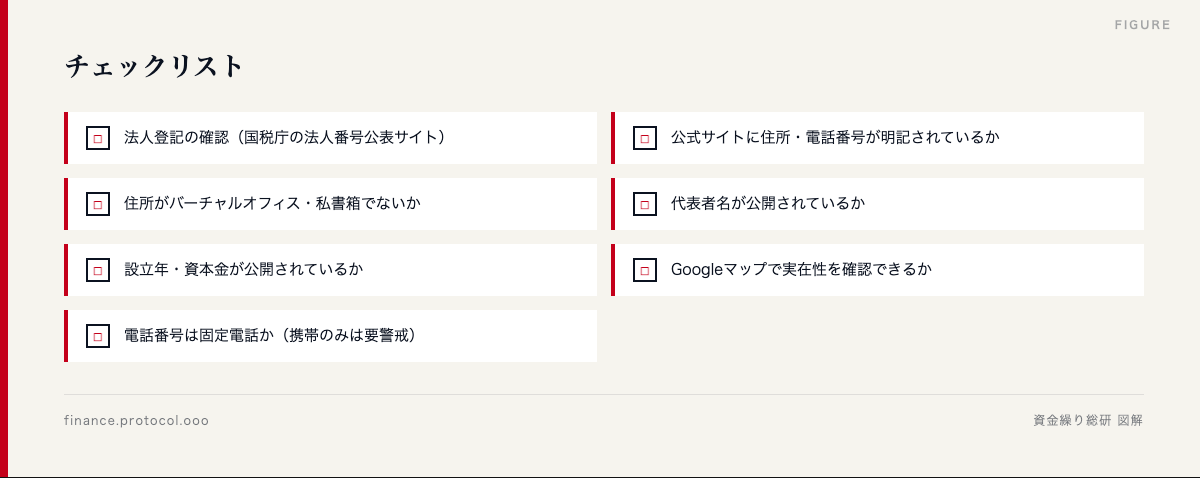 図解: ☐ 法人登記の確認（国税庁の法人番号公表サイト）