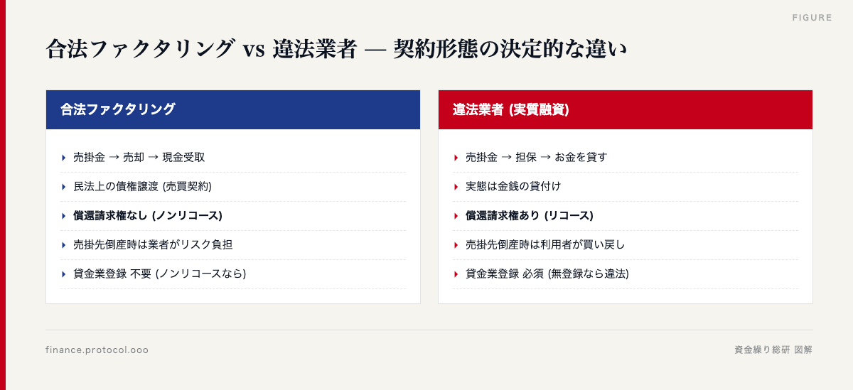 図解: 合法ファクタリング