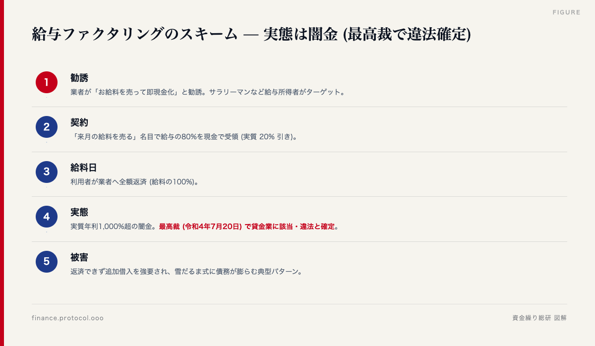 図解: 給与ファクタリングのスキーム
