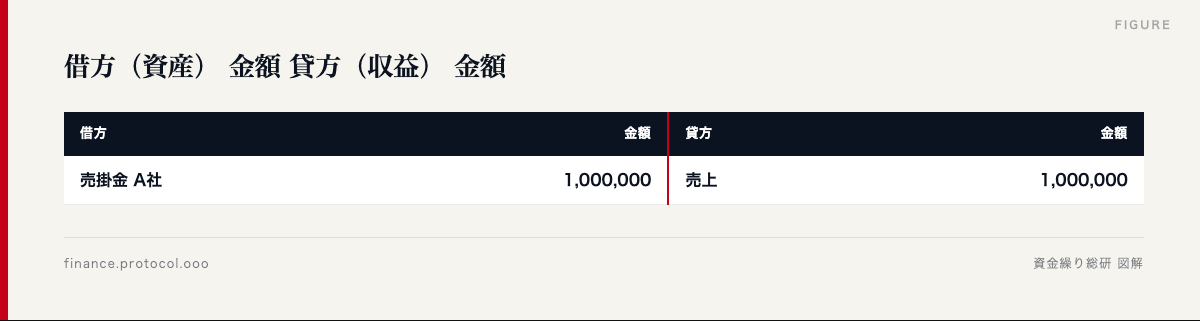 図解: 借方（資産） 金額 貸方（収益） 金額