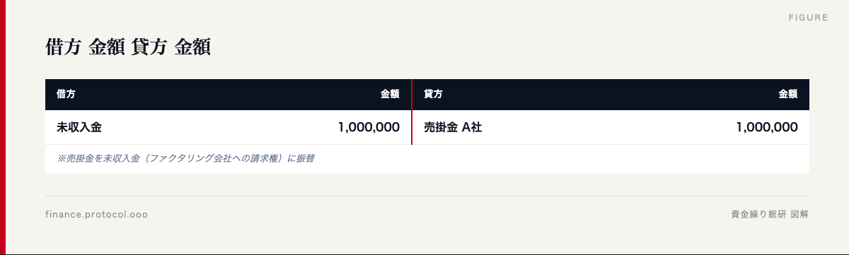 図解: 借方 金額 貸方 金額