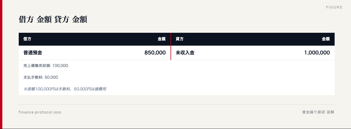図解: 借方 金額 貸方 金額