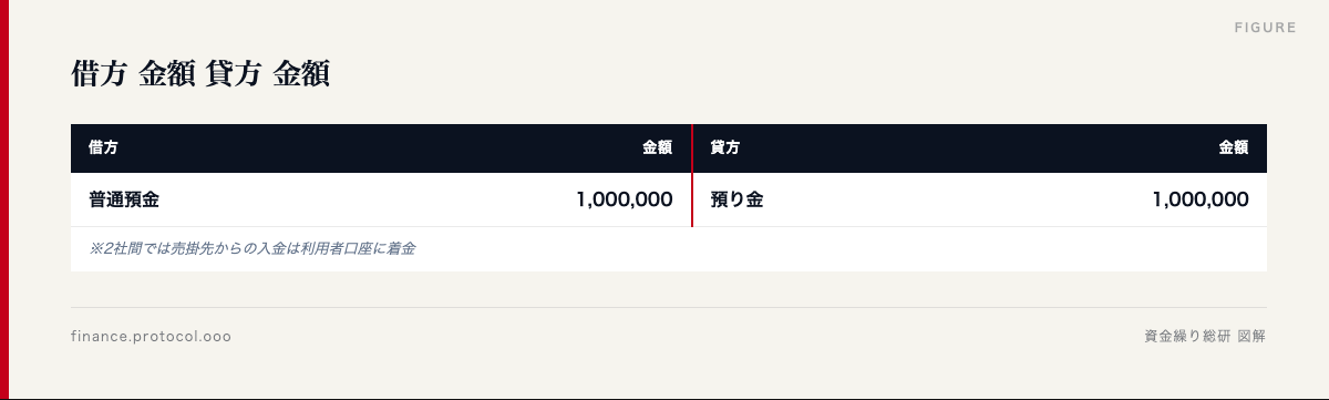 図解: 借方 金額 貸方 金額