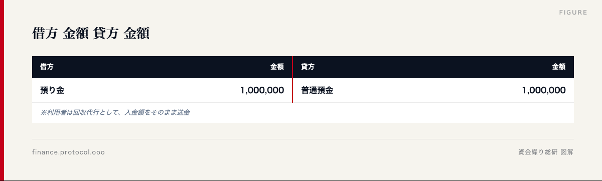 図解: 借方 金額 貸方 金額
