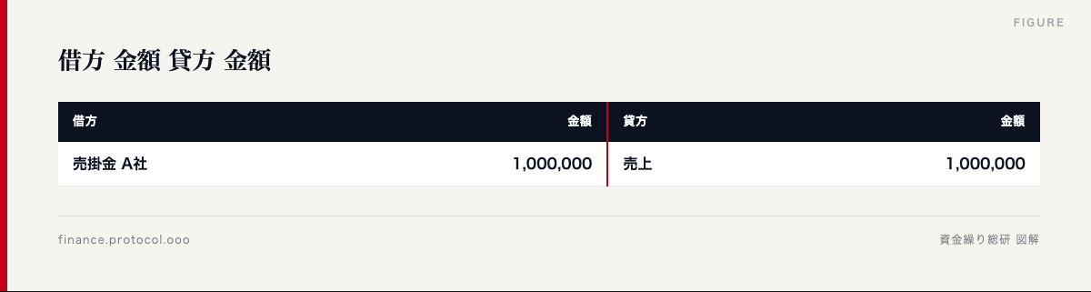 図解: 借方 金額 貸方 金額