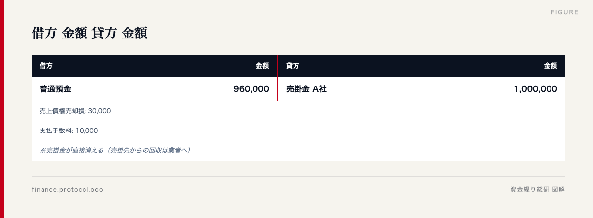 図解: 借方 金額 貸方 金額