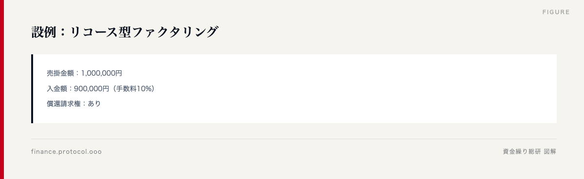 図解: 設例：リコース型ファクタリング
