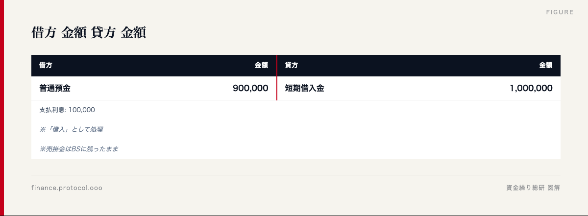 図解: 借方 金額 貸方 金額