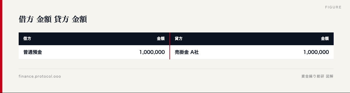 図解: 借方 金額 貸方 金額