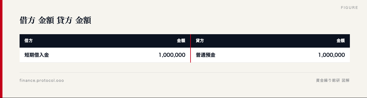 図解: 借方 金額 貸方 金額