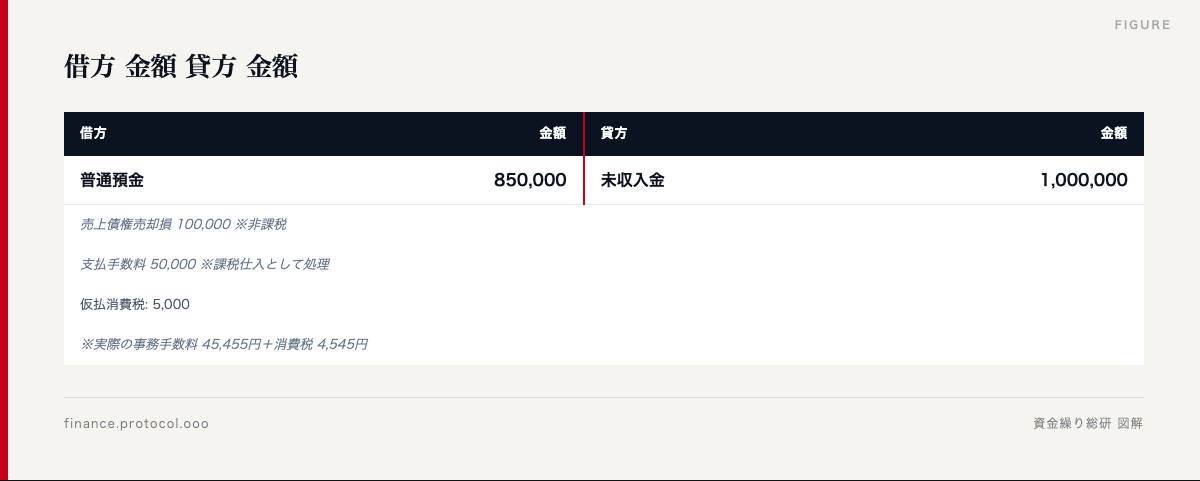 図解: 借方 金額 貸方 金額