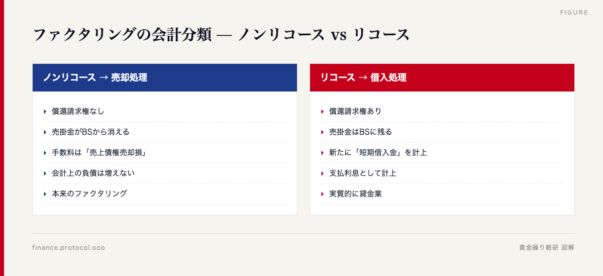 図解: ファクタリングの会計分類