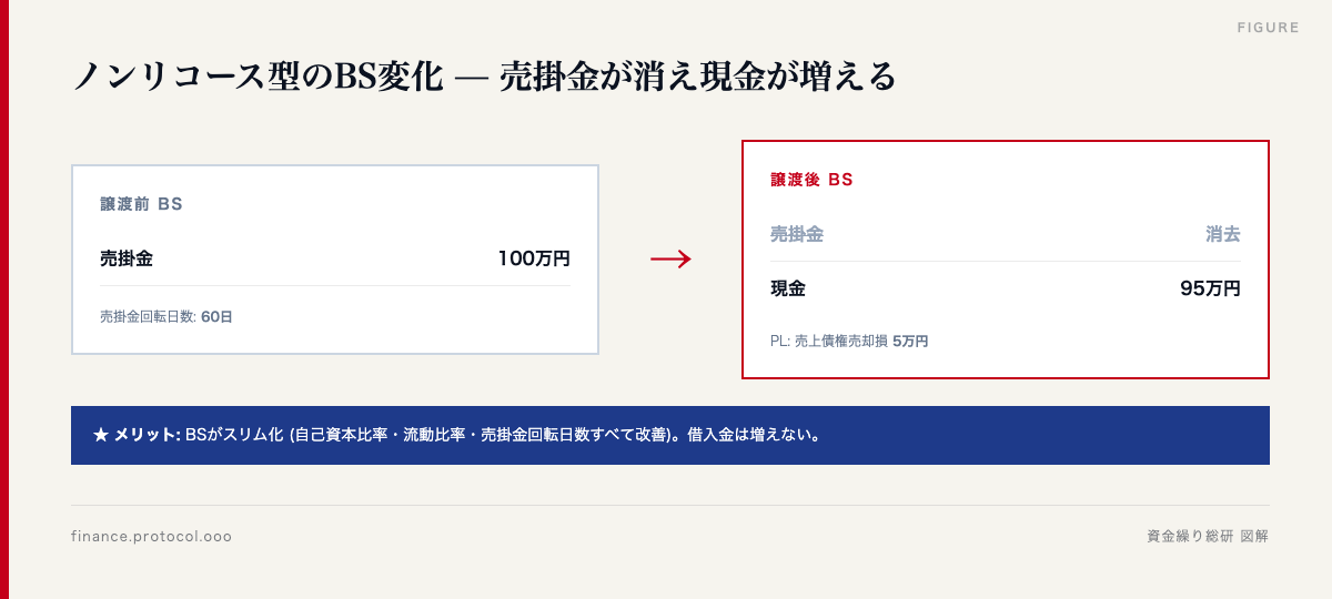 図解: 譲渡前のBS 譲渡後のBS