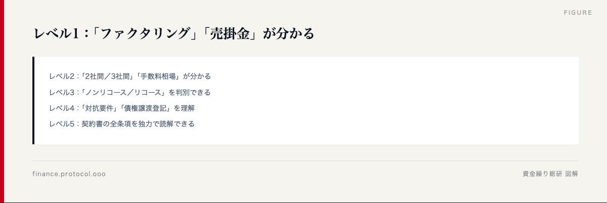 図解: レベル1：「ファクタリング」「売掛金」が分かる