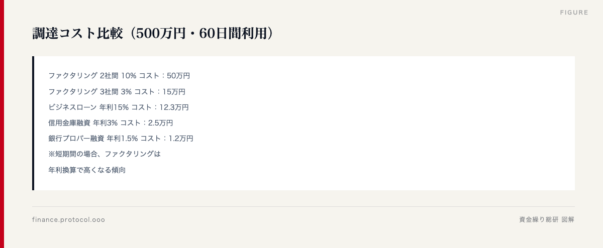 図解: 調達コスト比較（500万円・60日間利用）