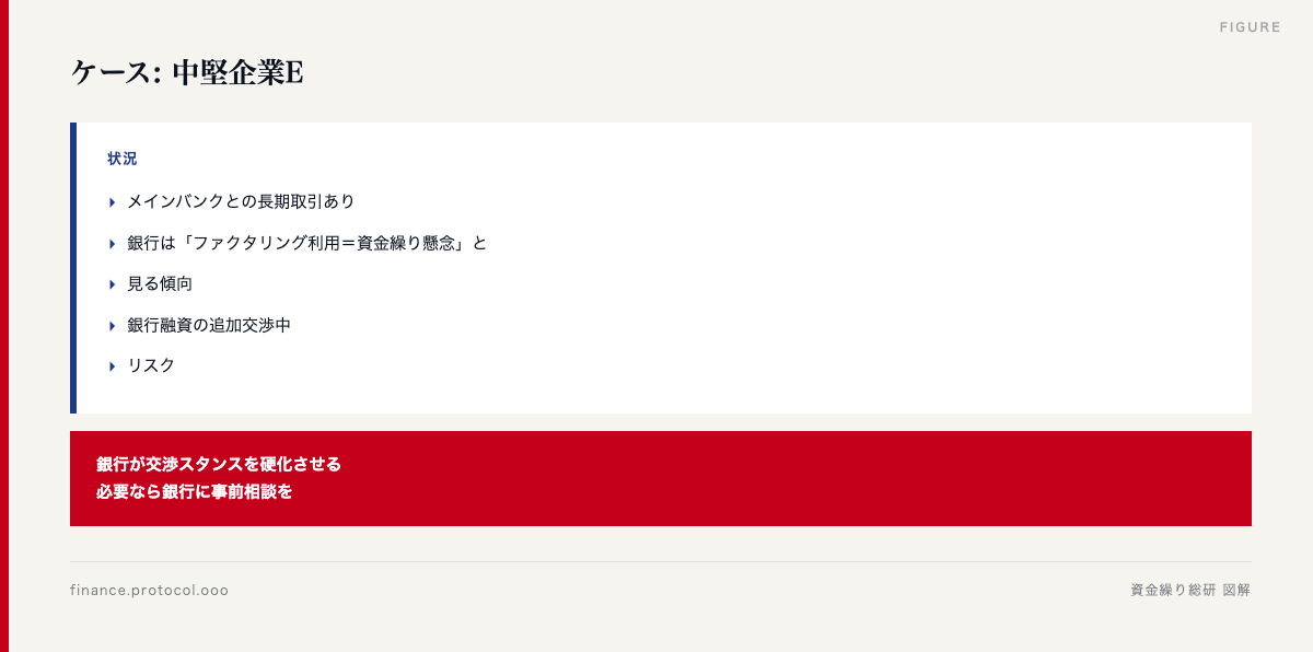 図解: 状況：中堅企業E