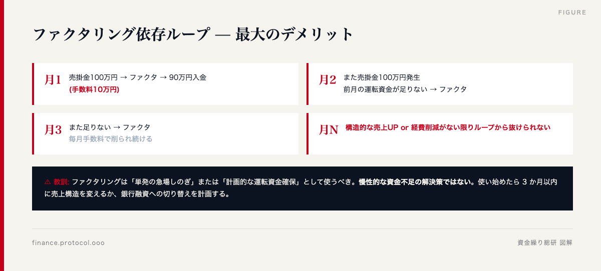 図解: ファクタリング依存ループ