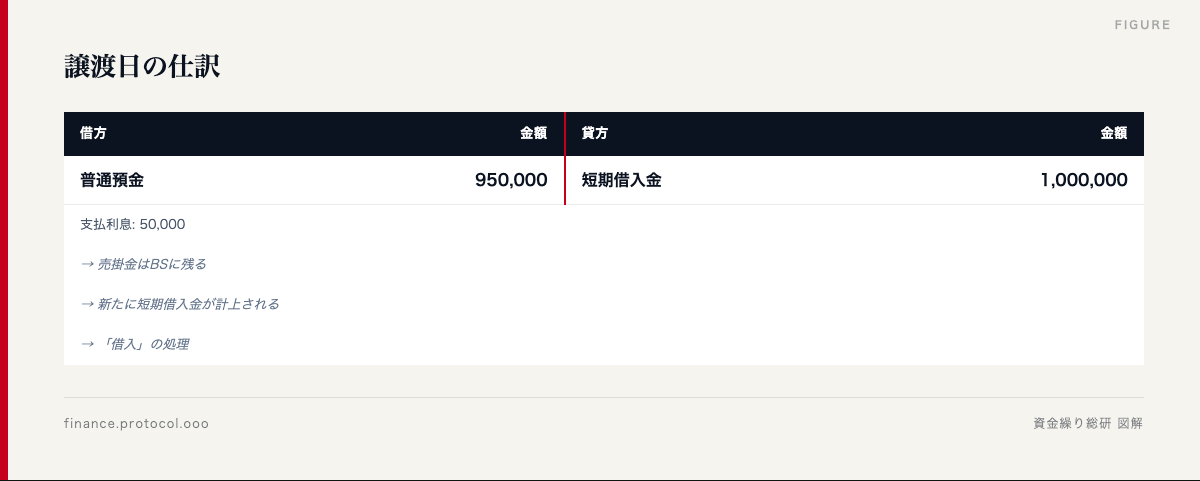 図解: 譲渡日の仕訳