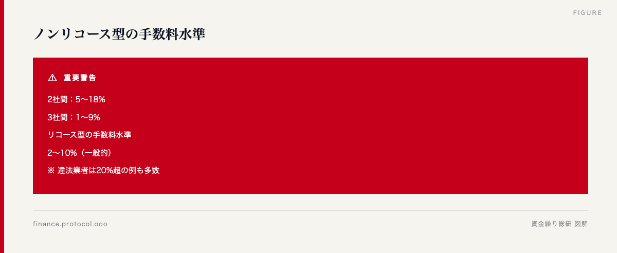 図解: ノンリコース型の手数料水準