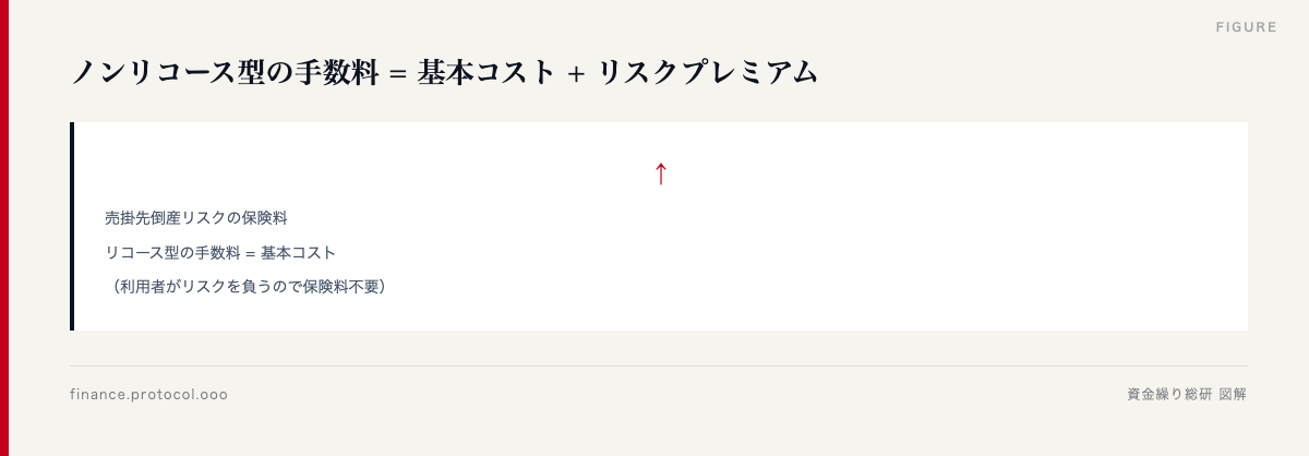 図解: ノンリコース型の手数料 = 基本コスト + リスクプレミアム