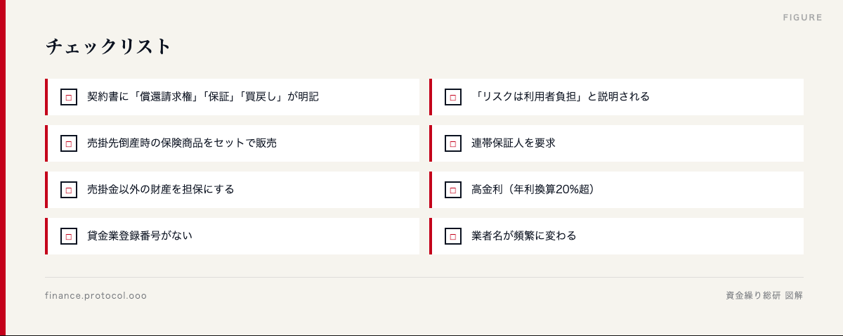 図解: ☐ 契約書に「償還請求権」「保証」「買戻し」が明記