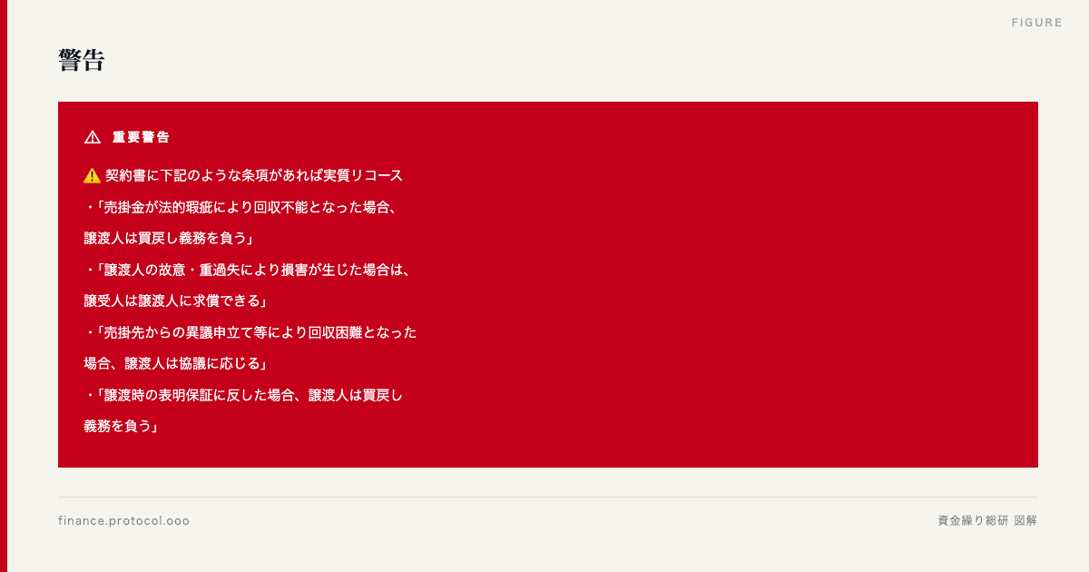 図解: ⚠️ 契約書に下記のような条項があれば実質リコース