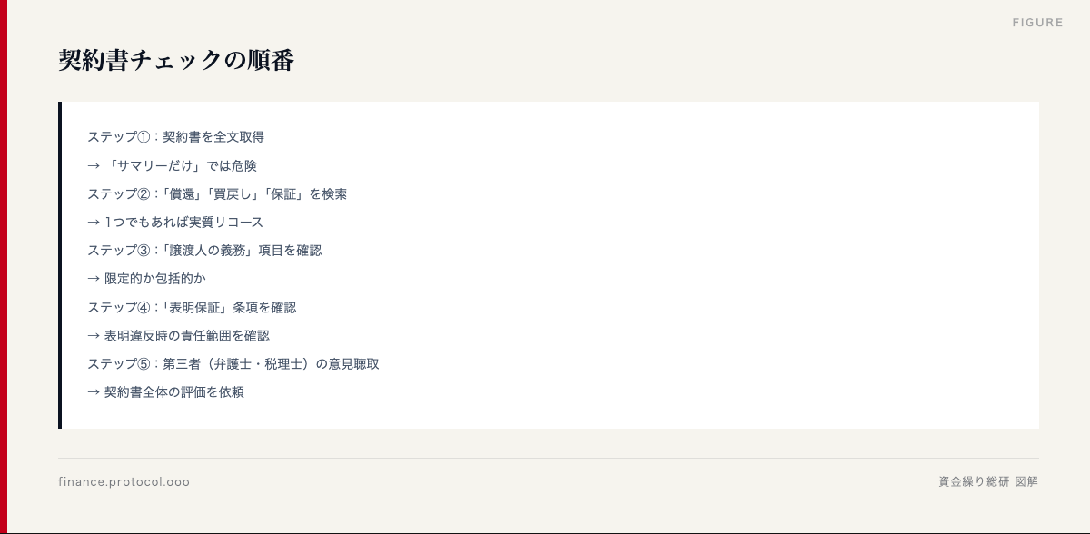 図解: 契約書チェックの順番