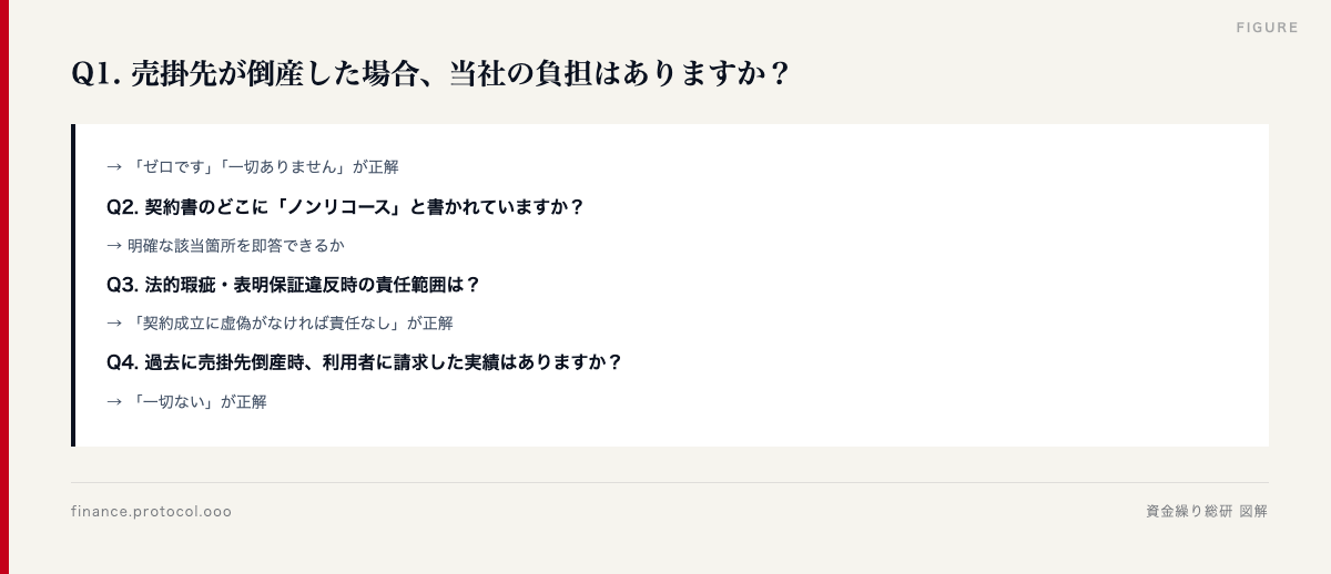 図解: Q1. 売掛先が倒産した場合、当社の負担はありますか？