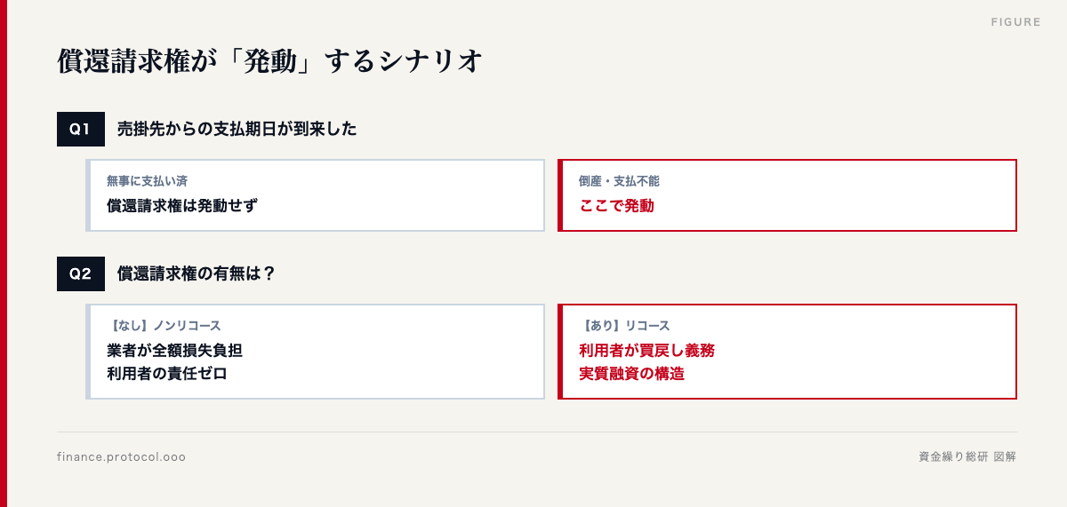 図解: 売掛金を譲渡 → ファクタリング会社へ