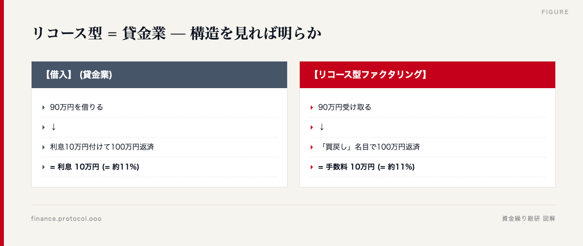図解: 貸金業との対比