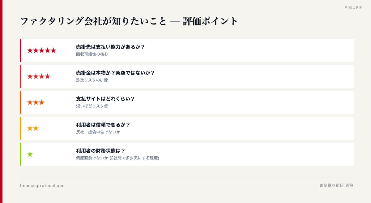 図解: ファクタリング会社の関心