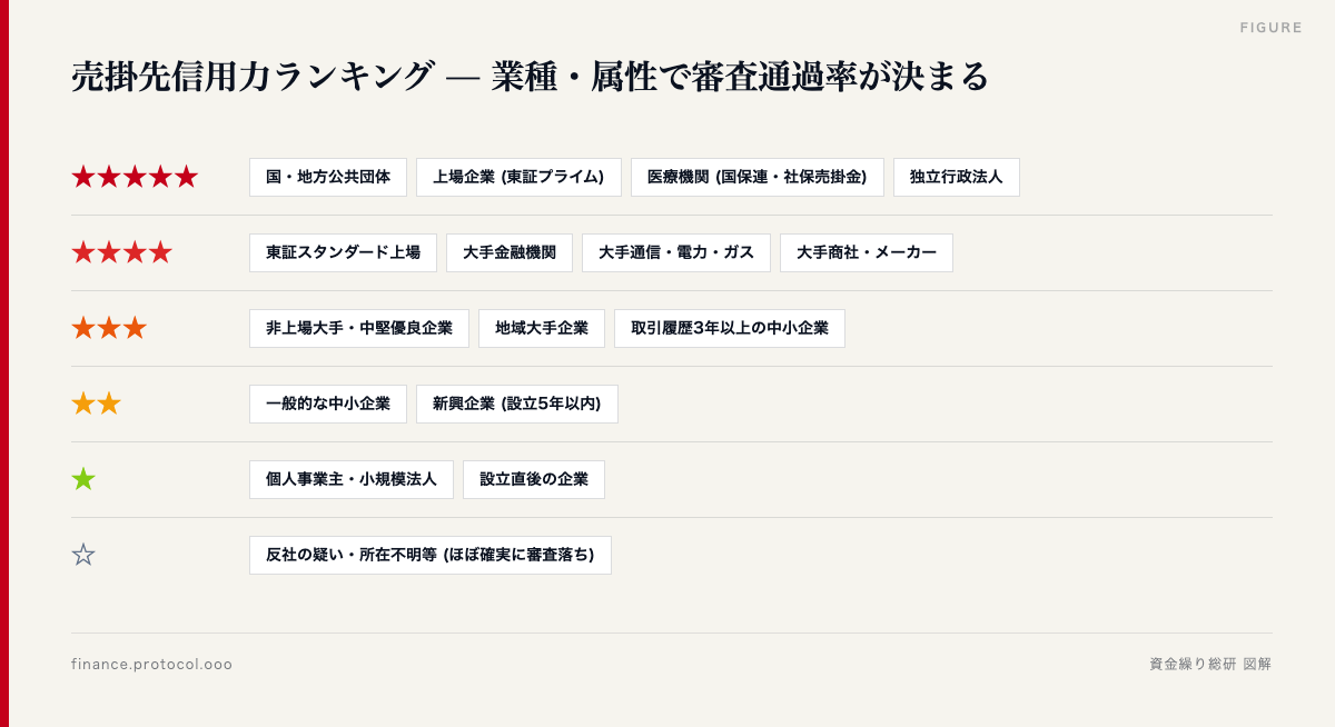 図解: 売掛先の信用力ランキング